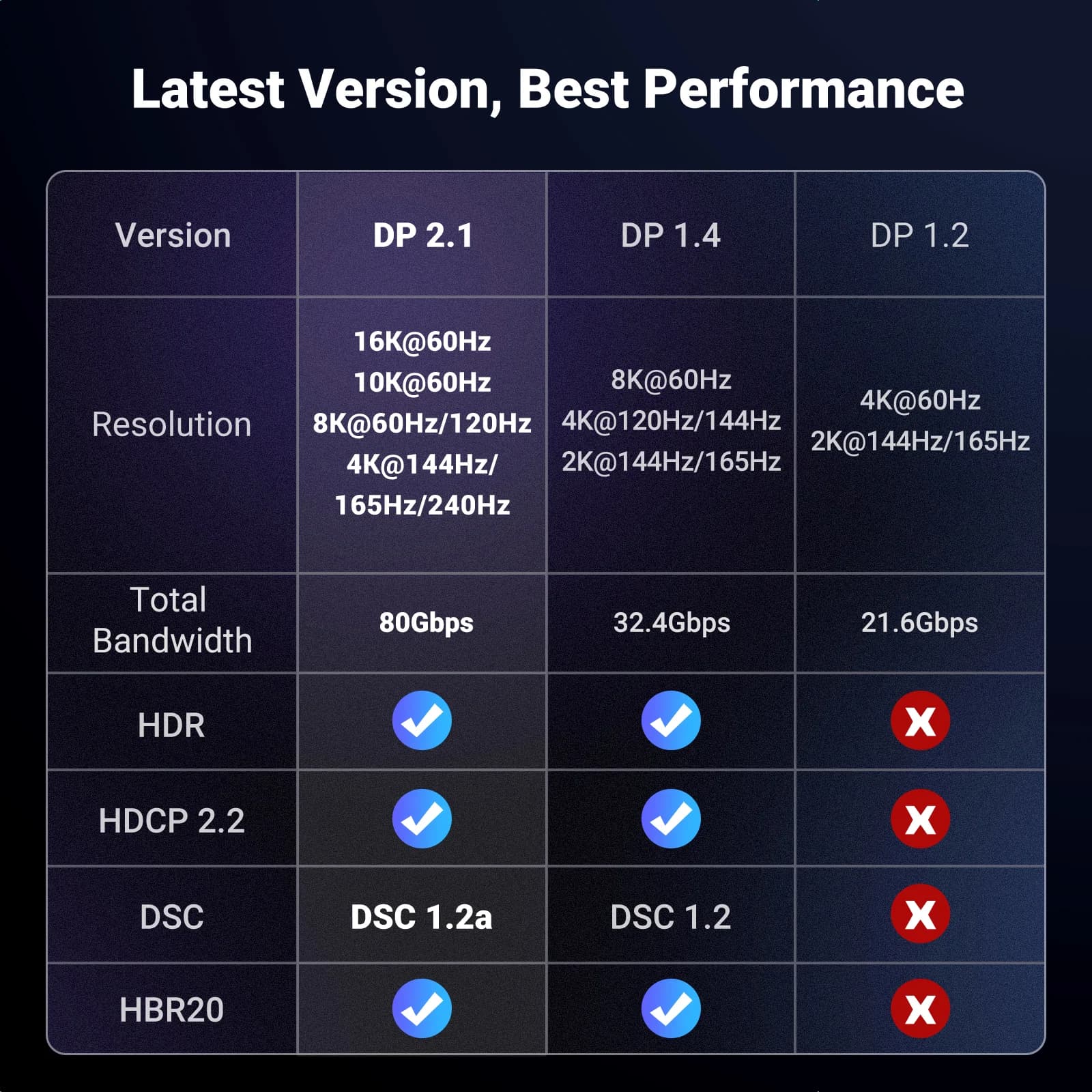 Cable de vídeo DisplayPort 8K